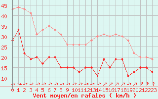 Courbe de la force du vent pour Ile de Groix (56)