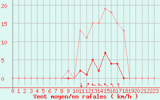 Courbe de la force du vent pour Agde (34)