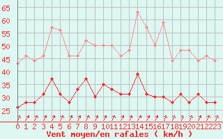 Courbe de la force du vent pour Roissy (95)