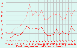 Courbe de la force du vent pour Ouessant (29)