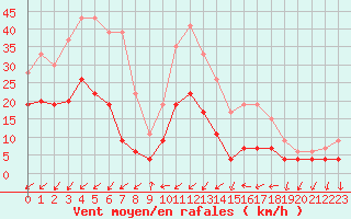 Courbe de la force du vent pour Figari (2A)