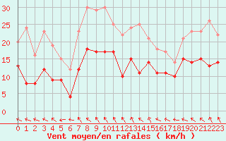 Courbe de la force du vent pour Orlans (45)