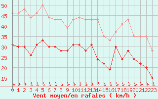 Courbe de la force du vent pour Lyon - Saint-Exupry (69)