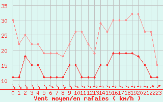 Courbe de la force du vent pour Toussus-le-Noble (78)