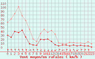 Courbe de la force du vent pour Bagnres-de-Luchon (31)
