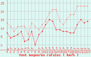 Courbe de la force du vent pour Toulon (83)