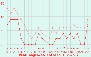 Courbe de la force du vent pour Luxeuil (70)