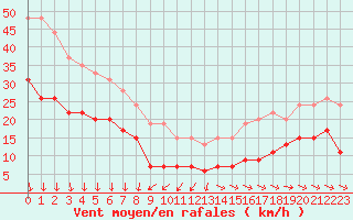 Courbe de la force du vent pour Pointe de Chassiron (17)