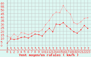 Courbe de la force du vent pour Lyon - Saint-Exupry (69)