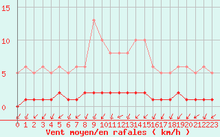 Courbe de la force du vent pour Triel-sur-Seine (78)
