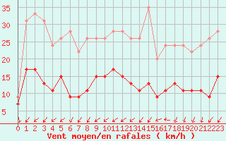 Courbe de la force du vent pour Tours (37)