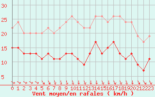 Courbe de la force du vent pour Blois (41)