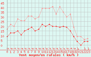Courbe de la force du vent pour Reims-Prunay (51)