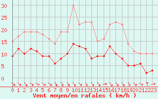 Courbe de la force du vent pour Mcon (71)