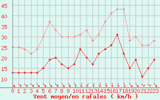 Courbe de la force du vent pour Cap Sagro (2B)