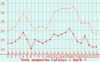 Courbe de la force du vent pour Rochefort Saint-Agnant (17)