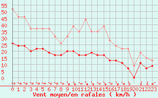 Courbe de la force du vent pour Rennes (35)