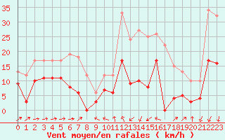 Courbe de la force du vent pour Formigures (66)