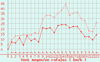 Courbe de la force du vent pour Brest (29)