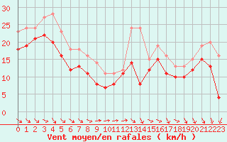 Courbe de la force du vent pour Biscarrosse (40)
