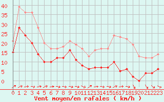 Courbe de la force du vent pour Mont-Saint-Vincent (71)