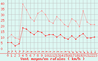 Courbe de la force du vent pour Langres (52) 