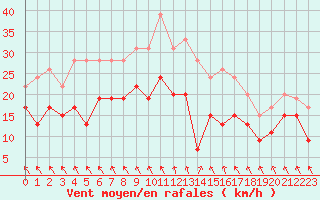 Courbe de la force du vent pour Niort (79)