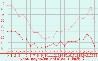 Courbe de la force du vent pour Charleville-Mzires (08)