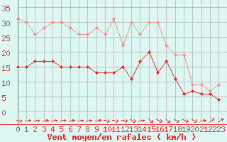 Courbe de la force du vent pour Agen (47)