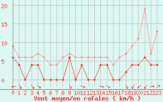 Courbe de la force du vent pour Brive-Laroche (19)