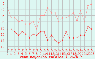 Courbe de la force du vent pour Le Talut - Belle-Ile (56)