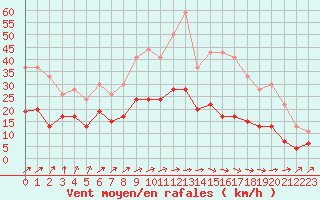 Courbe de la force du vent pour Langres (52) 