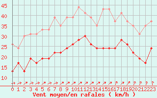 Courbe de la force du vent pour Brest (29)