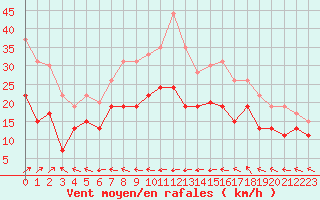 Courbe de la force du vent pour Cap Corse (2B)