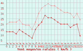 Courbe de la force du vent pour Lannion (22)