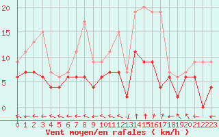 Courbe de la force du vent pour Guret Saint-Laurent (23)