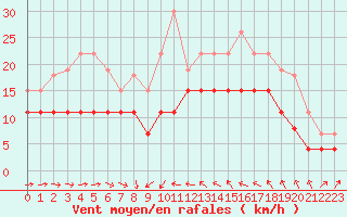 Courbe de la force du vent pour Solenzara - Base arienne (2B)
