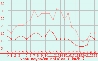 Courbe de la force du vent pour Ile d