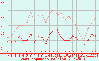 Courbe de la force du vent pour Gourdon (46)