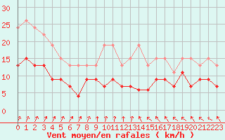 Courbe de la force du vent pour Tours (37)