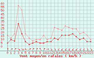 Courbe de la force du vent pour Strasbourg (67)