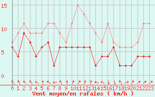 Courbe de la force du vent pour Gourdon (46)