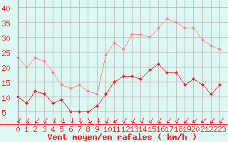 Courbe de la force du vent pour Angers-Beaucouz (49)