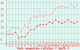 Courbe de la force du vent pour Cherbourg (50)