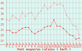 Courbe de la force du vent pour Rennes (35)