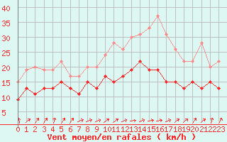Courbe de la force du vent pour Nancy - Ochey (54)