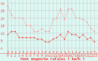 Courbe de la force du vent pour Paris - Montsouris (75)