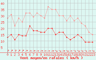 Courbe de la force du vent pour Laval (53)