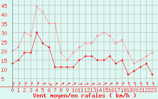 Courbe de la force du vent pour Chteauroux (36)