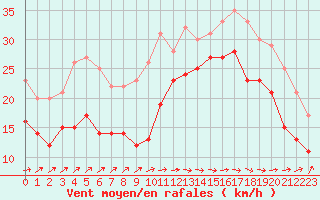 Courbe de la force du vent pour Pointe de Socoa (64)